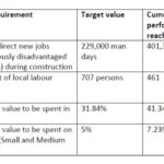 Namport – local content performance