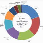 SA sector contribution to GDP Q4 2017