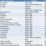 NOSA Testing – analysis description and method and time