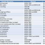 NOSA Testing – analysis description and method and time