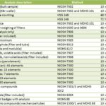 NOSA Testing – analysis description and method and time 2
