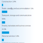 Sectoral composition of South African GDP 2017