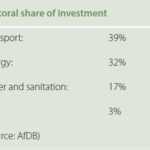 Africa – sector share of investment – AfDB