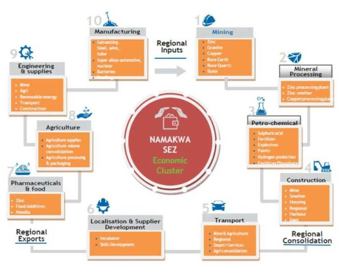 Namakwa SEZ Economic Cluster