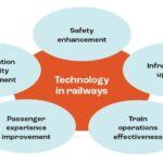Technology in Railways