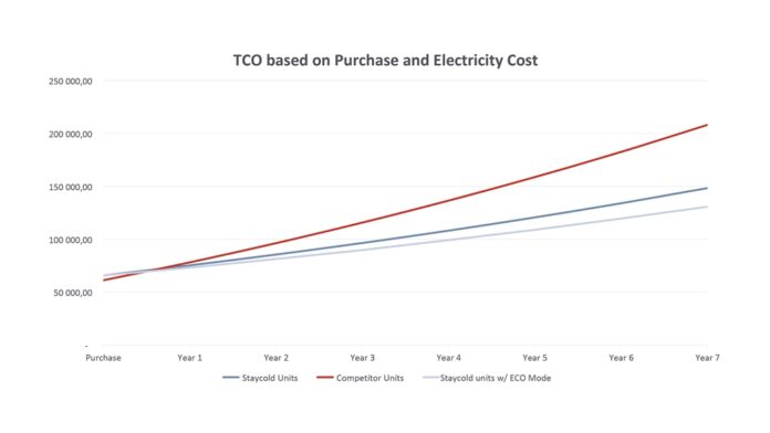 TCO Graph - Staycold